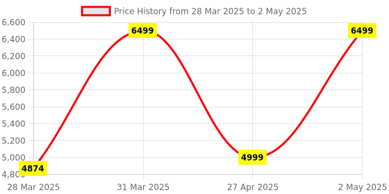 myntra.com Victoria's Secret Bra Medium Coverage Underwired Heavily Padded victoria's secret Price History Graph from 28 Mar 2025 to 2 May 2025
