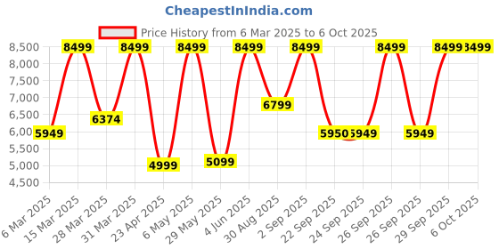 myntra.com Victoria's Secret Bra Medium Coverage Underwired Heavily Padded victoria's secret Price History Graph from 6 Mar 2025 to 6 Oct 2025