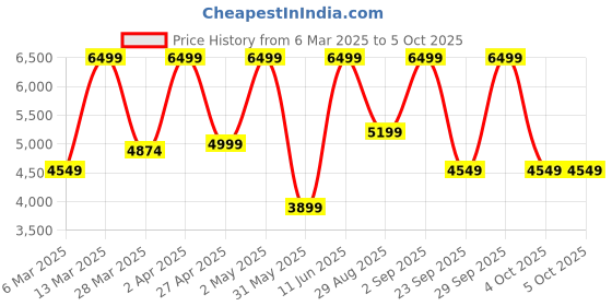 myntra.com Victoria's Secret Bra Medium Coverage Underwired Heavily Padded victoria's secret Price History Graph from 6 Mar 2025 to 4 Oct 2025