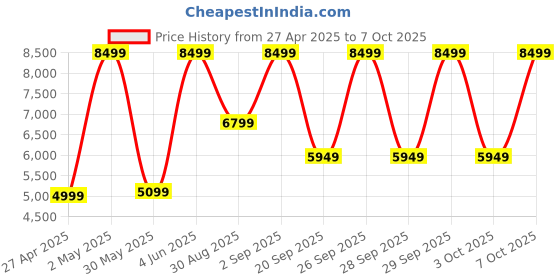 myntra.com Victoria's Secret Bra Medium Coverage Underwired Heavily Padded victoria's secret Price History Graph from 27 Apr 2025 to 6 Oct 2025
