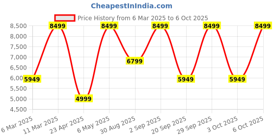 myntra.com Victoria's Secret Bra Medium Coverage Underwired Heavily Padded victoria's secret Price History Graph from 6 Mar 2025 to 6 Oct 2025