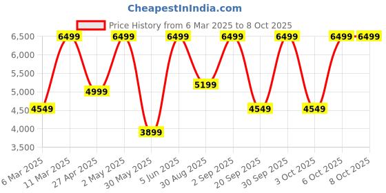 myntra.com Victoria's Secret Bra Medium Coverage Underwired Heavily Padded victoria's secret Price History Graph from 6 Mar 2025 to 8 Oct 2025