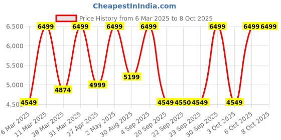 myntra.com Victoria's Secret Bra Medium Coverage Underwired Heavily Padded victoria's secret Price History Graph from 6 Mar 2025 to 8 Oct 2025