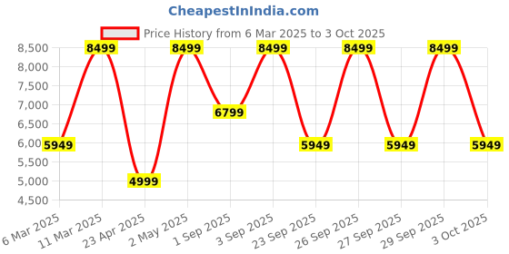 myntra.com Victoria's Secret Bra Medium Coverage Underwired Heavily Padded victoria's secret Price History Graph from 6 Mar 2025 to 3 Oct 2025