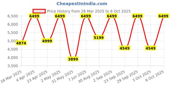 myntra.com Victoria's Secret Bra Medium Coverage Underwired Heavily Padded victoria's secret Price History Graph from 28 Mar 2025 to 6 Oct 2025