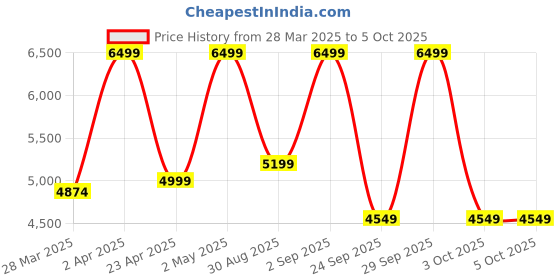 myntra.com Victoria's Secret Bra Medium Coverage Underwired Heavily Padded victoria's secret Price History Graph from 28 Mar 2025 to 3 Oct 2025
