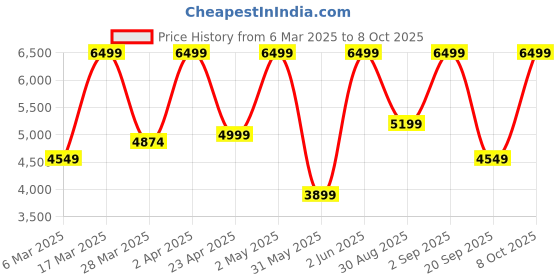 myntra.com Victoria's Secret Bra Medium Coverage Underwired Heavily Padded victoria's secret Price History Graph from 6 Mar 2025 to 8 Oct 2025