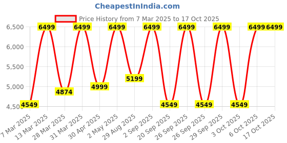 myntra.com Victoria's Secret Bra Medium Coverage Underwired Heavily Padded victoria's secret Price History Graph from 7 Mar 2025 to 16 Oct 2025