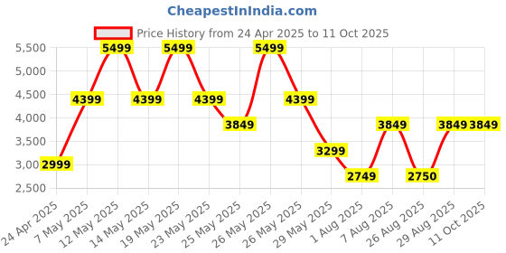 myntra.com Victoria's Secret Bra Medium Coverage Underwired Heavily Padded victoria's secret Price History Graph from 24 Apr 2025 to 11 Oct 2025