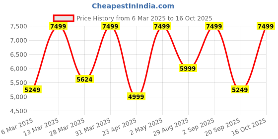 myntra.com Victoria's Secret Bra Medium Coverage Underwired Heavily Padded victoria's secret Price History Graph from 6 Mar 2025 to 16 Oct 2025