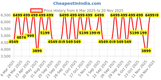 myntra.com Victoria's Secret Bra Medium Coverage Underwired Heavily Padded victoria's secret Price History Graph from 6 Mar 2025 to 20 Nov 2025