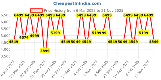myntra.com Victoria's Secret Bra Medium Coverage Underwired Heavily Padded victoria's secret Price History Graph from 6 Mar 2025 to 21 Nov 2025