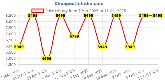 myntra.com Victoria's Secret Bra Medium Coverage Underwired Heavily Padded victoria's secret Price History Graph from 7 Mar 2025 to 11 Oct 2025