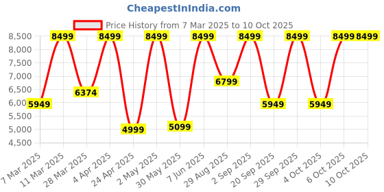 myntra.com Victoria's Secret Bra Medium Coverage Underwired Heavily Padded victoria's secret Price History Graph from 7 Mar 2025 to 9 Oct 2025