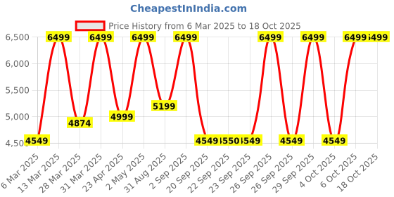 myntra.com Victoria's Secret Bra Medium Coverage Underwired Heavily Padded victoria's secret Price History Graph from 6 Mar 2025 to 17 Oct 2025