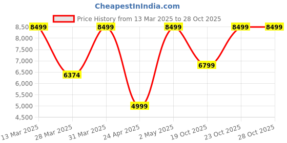 myntra.com Victoria's Secret Bra Medium Coverage Underwired Heavily Padded victoria's secret Price History Graph from 13 Mar 2025 to 27 Oct 2025