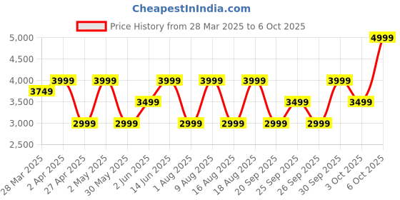 myntra.com Victoria's Secret Bra Medium Coverage Underwired Heavily Padded victoria's secret Price History Graph from 28 Mar 2025 to 6 Oct 2025