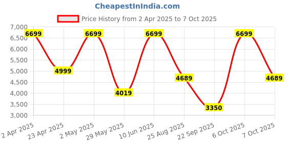 myntra.com Victoria's Secret Bra Medium Coverage Underwired Heavily Padded victoria's secret Price History Graph from 2 Apr 2025 to 6 Oct 2025