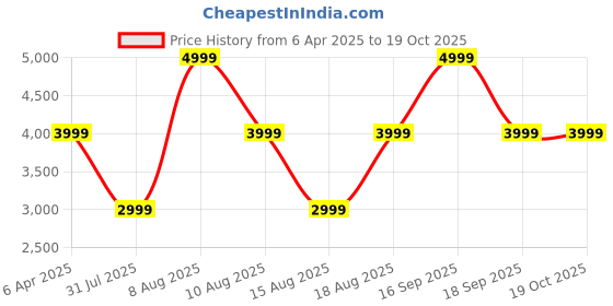 myntra.com Victoria's Secret Bra Medium Coverage Underwired Heavily Padded victoria's secret Price History Graph from 6 Apr 2025 to 18 Oct 2025