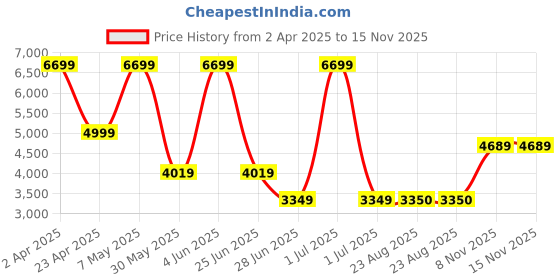 myntra.com Victoria's Secret Bra Medium Coverage Underwired Heavily Padded victoria's secret Price History Graph from 2 Apr 2025 to 15 Nov 2025