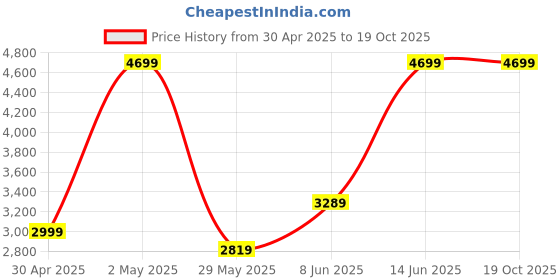 myntra.com Victoria's Secret Bra Medium Coverage Underwired Heavily Padded victoria's secret Price History Graph from 30 Apr 2025 to 18 Oct 2025