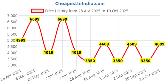 myntra.com Victoria's Secret Bra Medium Coverage Underwired Heavily Padded victoria's secret Price History Graph from 23 Apr 2025 to 10 Oct 2025