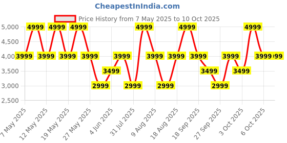 myntra.com Victoria's Secret Bra Medium Coverage Underwired Heavily Padded victoria's secret Price History Graph from 7 May 2025 to 9 Oct 2025