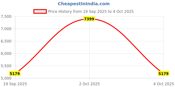 myntra.com Victoria's Secret Bra Medium Coverage Underwired Heavily Padded victoria's secret Price History Graph from 19 Sep 2025 to 4 Oct 2025