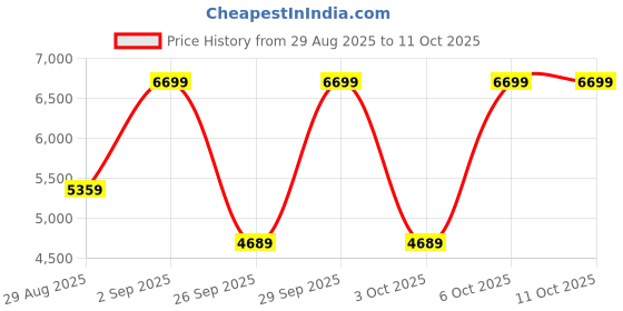 myntra.com Victoria's Secret Bra Medium Coverage Underwired Heavily Padded victoria's secret Price History Graph from 29 Aug 2025 to 8 Oct 2025