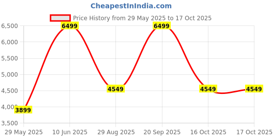 myntra.com Victoria's Secret Bra Medium Coverage Underwired Heavily Padded victoria's secret Price History Graph from 29 May 2025 to 16 Oct 2025