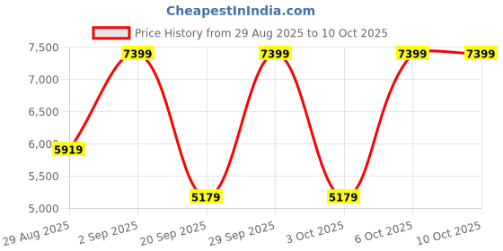 myntra.com Victoria's Secret Bra Medium Coverage Underwired Heavily Padded victoria's secret Price History Graph from 29 Aug 2025 to 10 Oct 2025