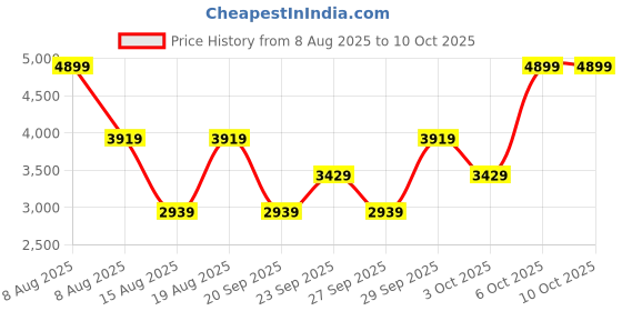 myntra.com Victoria's Secret Bra Medium Coverage Underwired Heavily Padded victoria's secret Price History Graph from 8 Aug 2025 to 10 Oct 2025