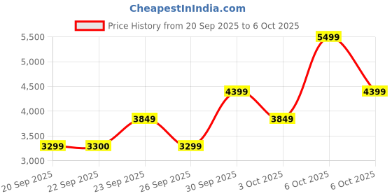 myntra.com Victoria's Secret Bra Medium Coverage Underwired Heavily Padded victoria's secret Price History Graph from 20 Sep 2025 to 6 Oct 2025