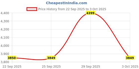 myntra.com Victoria's Secret Bra Medium Coverage Underwired Heavily Padded victoria's secret Price History Graph from 22 Sep 2025 to 3 Oct 2025