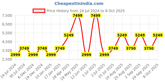 myntra.com Victoria's Secret Bra Medium Coverage Underwired Lightly Padded victoria's secret Price History Graph from 24 Jul 2024 to 8 Oct 2025