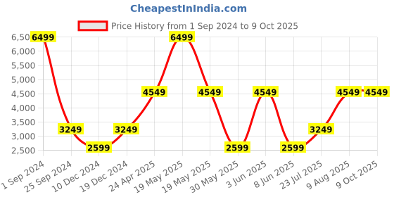myntra.com Victoria's Secret Bra Medium Coverage Underwired Lightly Padded victoria's secret Price History Graph from 1 Sep 2024 to 8 Oct 2025