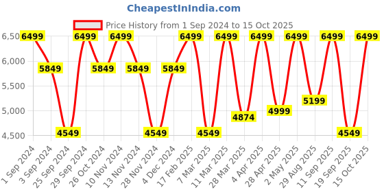 myntra.com Victoria's Secret Bra Medium Coverage Underwired Lightly Padded victoria's secret Price History Graph from 1 Sep 2024 to 15 Oct 2025