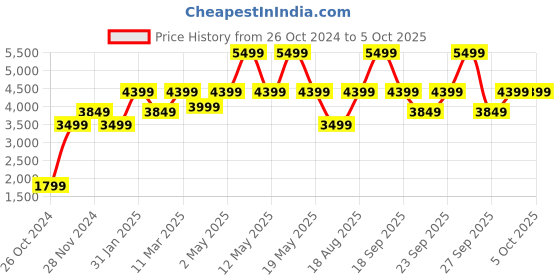 myntra.com Victoria's Secret Bra Medium Coverage Underwired Lightly Padded victoria's secret Price History Graph from 26 Oct 2024 to 4 Oct 2025