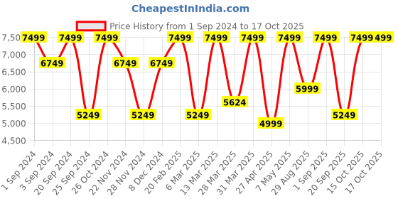 myntra.com Victoria's Secret Bra Medium Coverage Underwired Lightly Padded victoria's secret Price History Graph from 1 Sep 2024 to 17 Oct 2025