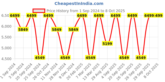 myntra.com Victoria's Secret Bra Medium Coverage Underwired Lightly Padded victoria's secret Price History Graph from 1 Sep 2024 to 8 Oct 2025