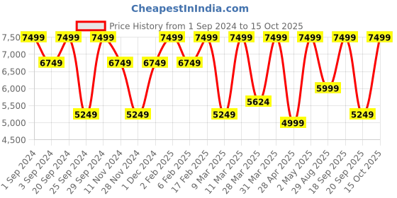 myntra.com Victoria's Secret Bra Medium Coverage Underwired Lightly Padded victoria's secret Price History Graph from 1 Sep 2024 to 15 Oct 2025