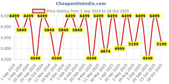 myntra.com Victoria's Secret Bra Medium Coverage Underwired Lightly Padded victoria's secret Price History Graph from 1 Sep 2024 to 17 Oct 2025