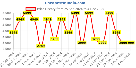 myntra.com Victoria's Secret Bra Medium Coverage Underwired Lightly Padded victoria's secret Price History Graph from 25 Sep 2024 to 4 Dec 2025
