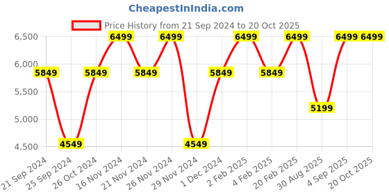 myntra.com Victoria's Secret Bra Medium Coverage Underwired Lightly Padded victoria's secret Price History Graph from 21 Sep 2024 to 18 Oct 2025