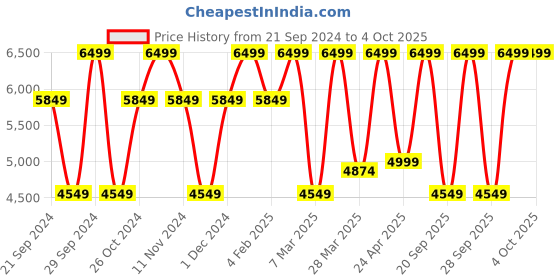 myntra.com Victoria's Secret Bra Medium Coverage Underwired Lightly Padded victoria's secret Price History Graph from 21 Sep 2024 to 4 Oct 2025