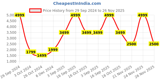 myntra.com Victoria's Secret Bra Medium Coverage Underwired Lightly Padded victoria's secret Price History Graph from 29 Sep 2024 to 26 Nov 2025