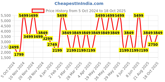 myntra.com Victoria's Secret Bra Medium Coverage Underwired Lightly Padded victoria's secret Price History Graph from 5 Oct 2024 to 18 Oct 2025