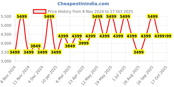 myntra.com Victoria's Secret Bra Medium Coverage Underwired Lightly Padded victoria's secret Price History Graph from 8 Nov 2024 to 17 Oct 2025