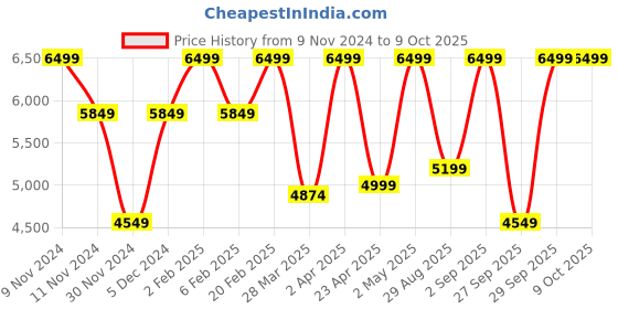 myntra.com Victoria's Secret Bra Medium Coverage Underwired Lightly Padded victoria's secret Price History Graph from 9 Nov 2024 to 9 Oct 2025