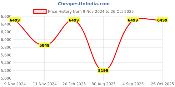 myntra.com Victoria's Secret Bra Medium Coverage Underwired Lightly Padded victoria's secret Price History Graph from 9 Nov 2024 to 26 Oct 2025